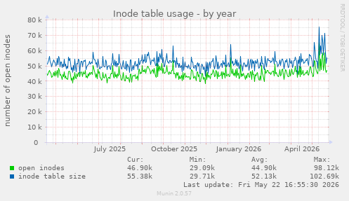 Inode table usage