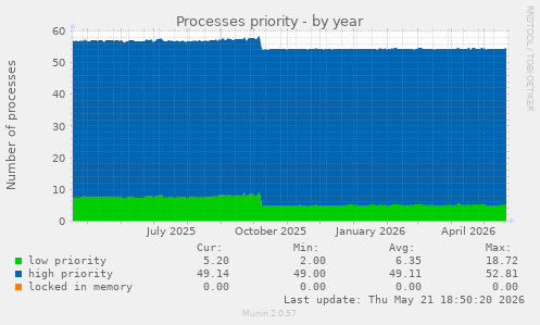 Processes priority