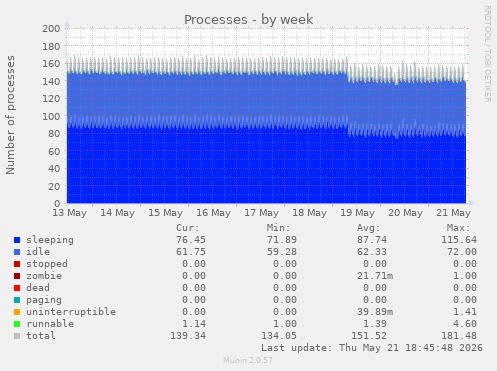 Processes