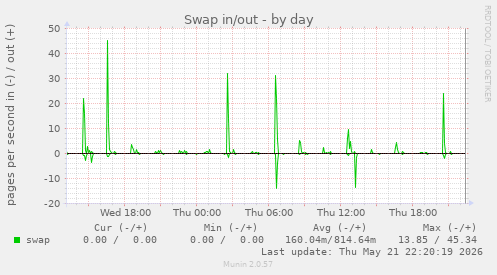 Swap in/out
