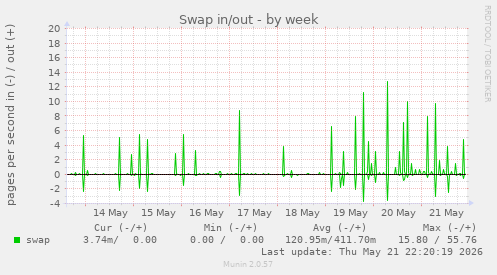Swap in/out