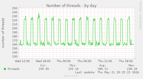 Number of threads