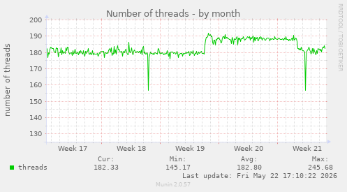 Number of threads