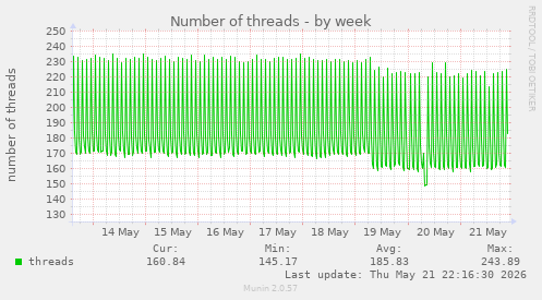 Number of threads
