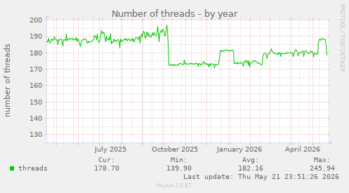 Number of threads