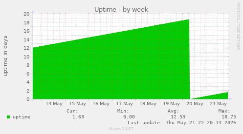 Uptime