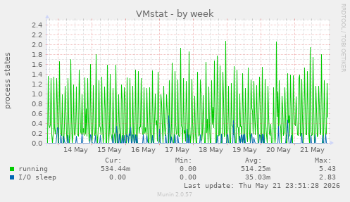 weekly graph
