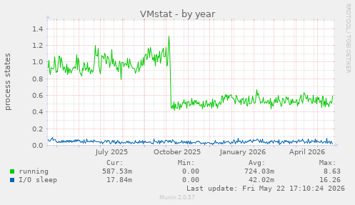 VMstat
