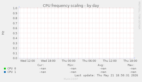 CPU frequency scaling