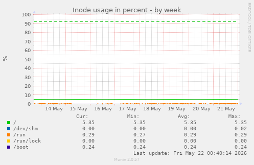 Inode usage in percent