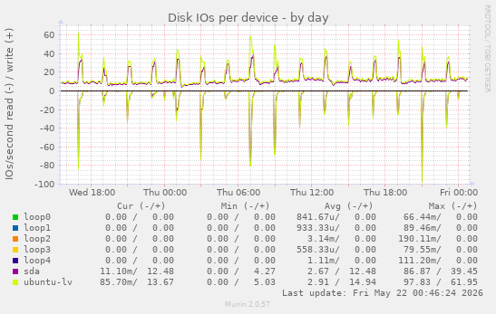 Disk IOs per device