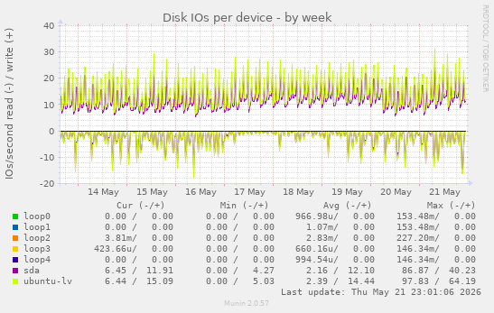 Disk IOs per device