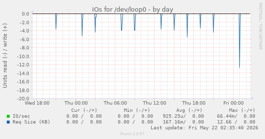 IOs for /dev/loop0