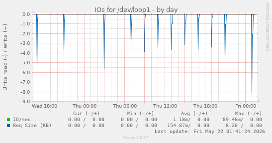IOs for /dev/loop1