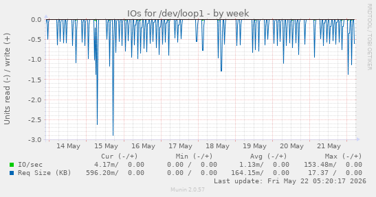 IOs for /dev/loop1