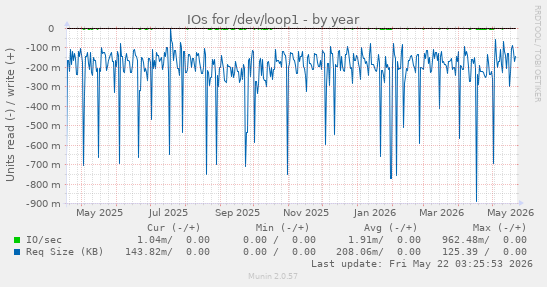 yearly graph