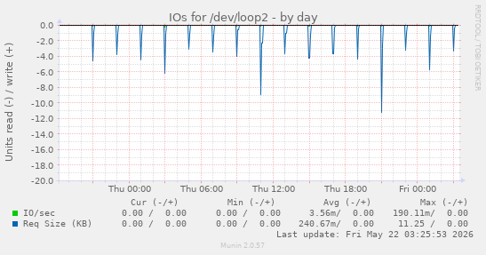 IOs for /dev/loop2