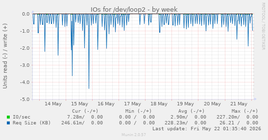 IOs for /dev/loop2