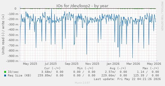 yearly graph