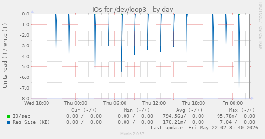 IOs for /dev/loop3