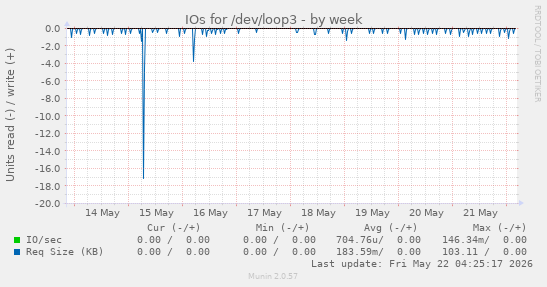 IOs for /dev/loop3