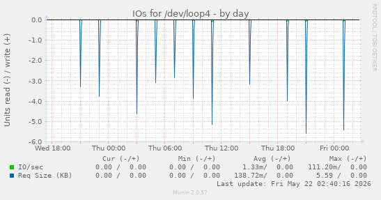 IOs for /dev/loop4