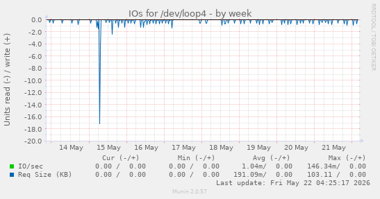IOs for /dev/loop4