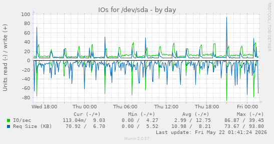 IOs for /dev/sda