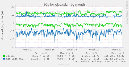 monthly graph