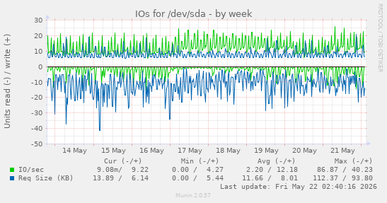 IOs for /dev/sda