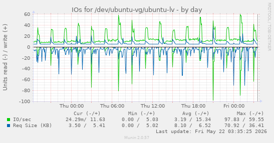 IOs for /dev/ubuntu-vg/ubuntu-lv