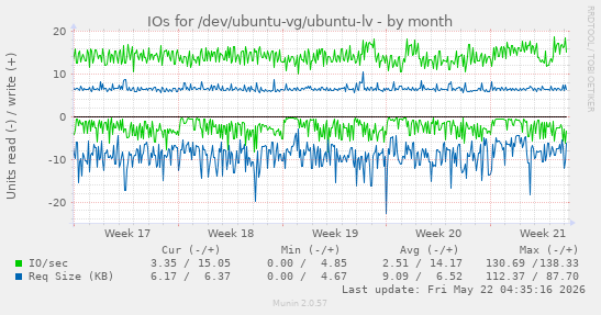 monthly graph