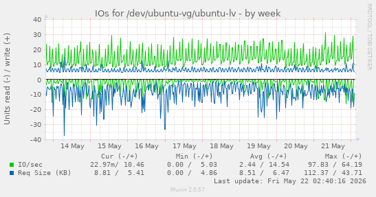 IOs for /dev/ubuntu-vg/ubuntu-lv