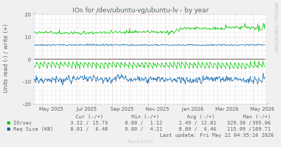 yearly graph