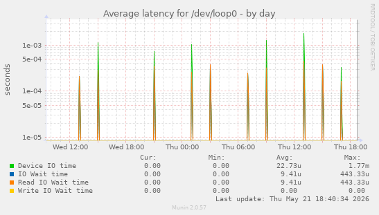 Average latency for /dev/loop0