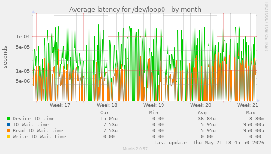 Average latency for /dev/loop0