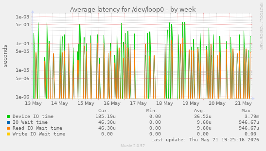 Average latency for /dev/loop0