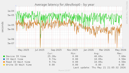 Average latency for /dev/loop0