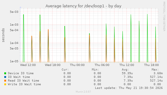 Average latency for /dev/loop1