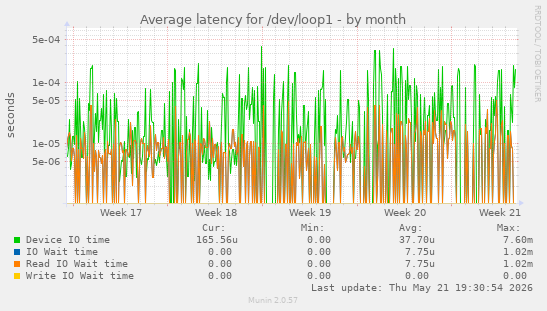 Average latency for /dev/loop1