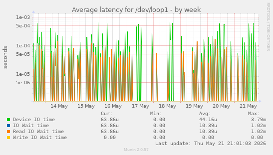 Average latency for /dev/loop1
