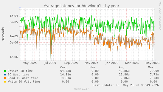 Average latency for /dev/loop1
