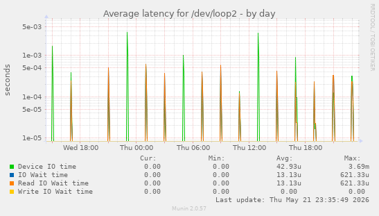 Average latency for /dev/loop2