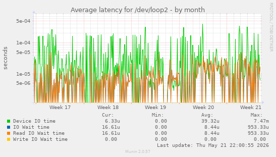 Average latency for /dev/loop2