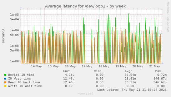 Average latency for /dev/loop2