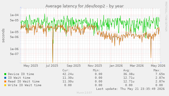 Average latency for /dev/loop2