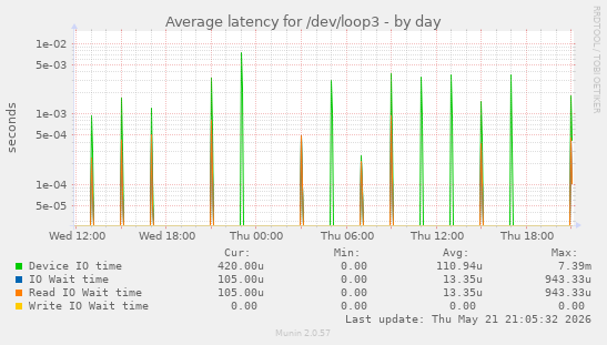 Average latency for /dev/loop3