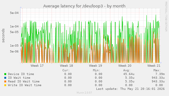 Average latency for /dev/loop3