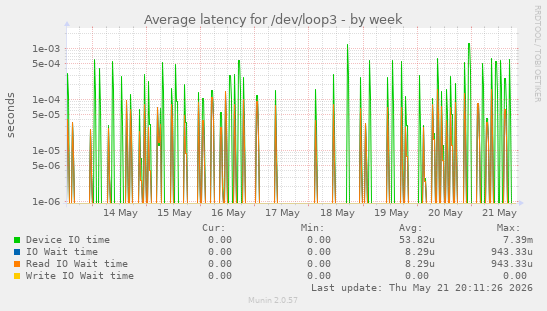 Average latency for /dev/loop3