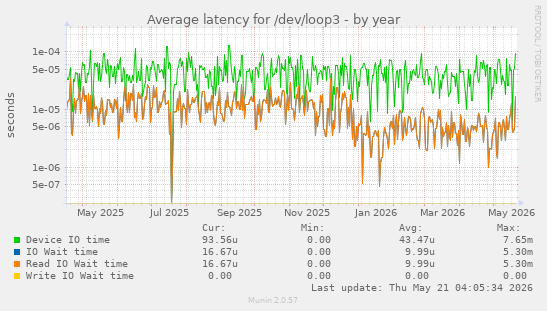 Average latency for /dev/loop3